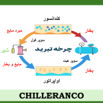 تحلیل ترمودینامیکی چرخه تبرید تراکمی 4 جزئی در چیلرهای صنعتی با استفاده از نرم‌افزار EES