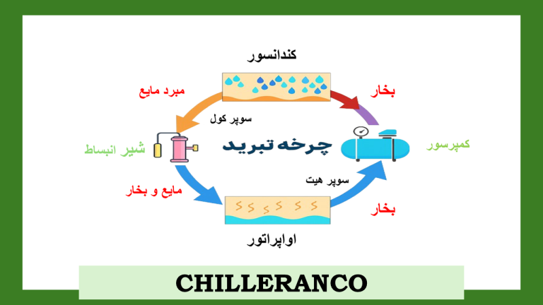 چرخه تبرید تراکمی